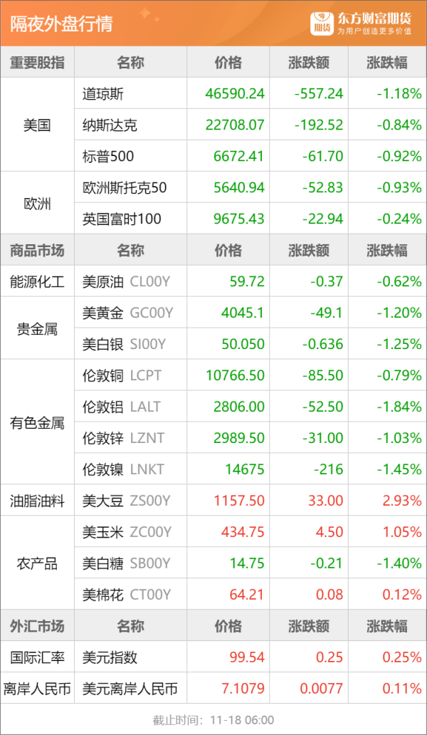 九龙配资 东方财富期货早餐 11月18日 周二