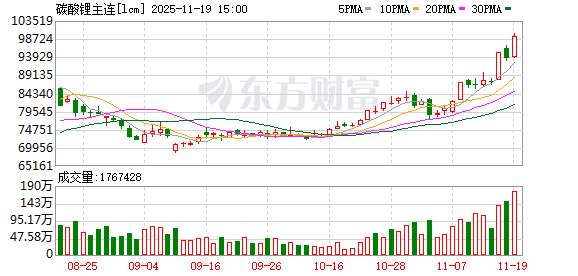 亚投金融 国内期货主力合约涨跌不一 碳酸锂涨近4%