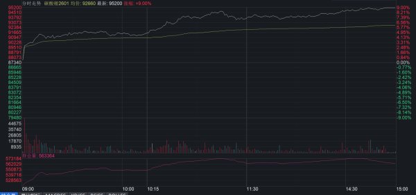 融金汇银 碳酸锂期货涨停 锂矿两巨头双双大涨 锂电材料也要迎来“超级周期”？